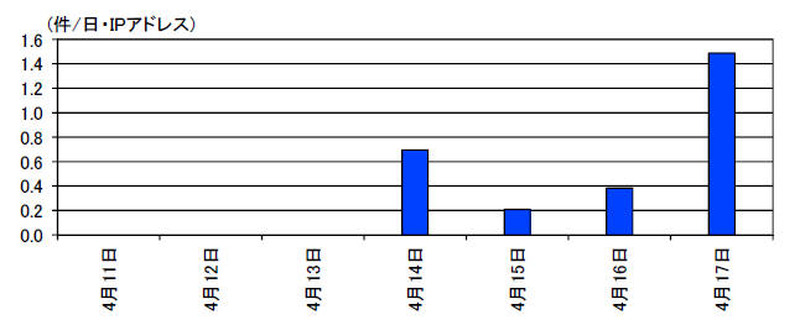 Drupal の脆弱性(CVE-2018-7600)を標的としたアクセス件数の推移(H30.4.11~4.17)