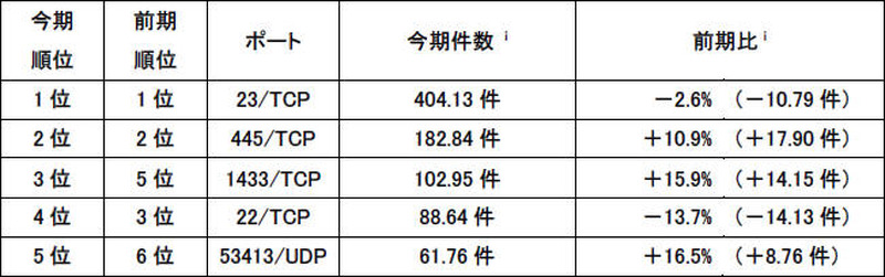宛先ポート別検知件数(今期順位)