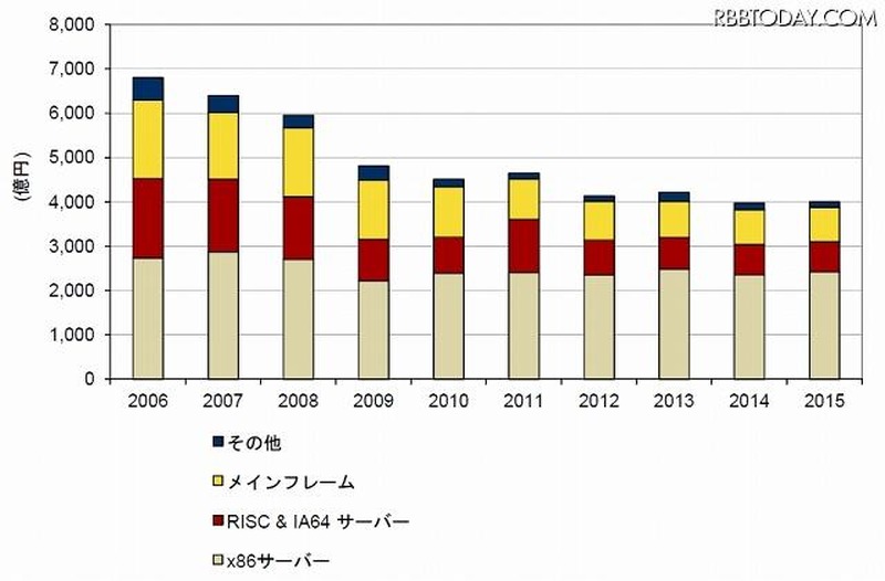 国内サーバ市場予測：2006年～2015年
