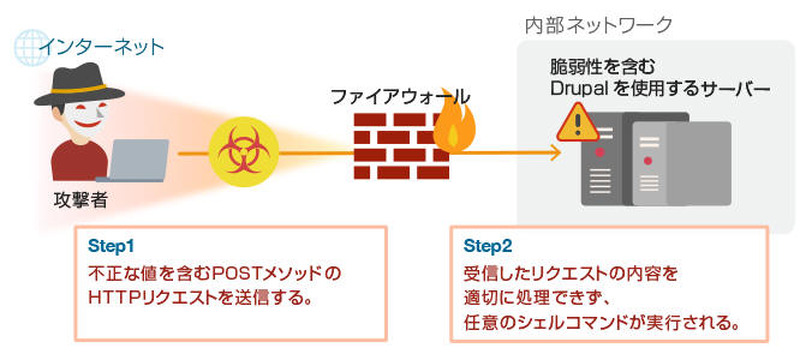 本脆弱性を悪用した攻撃の例