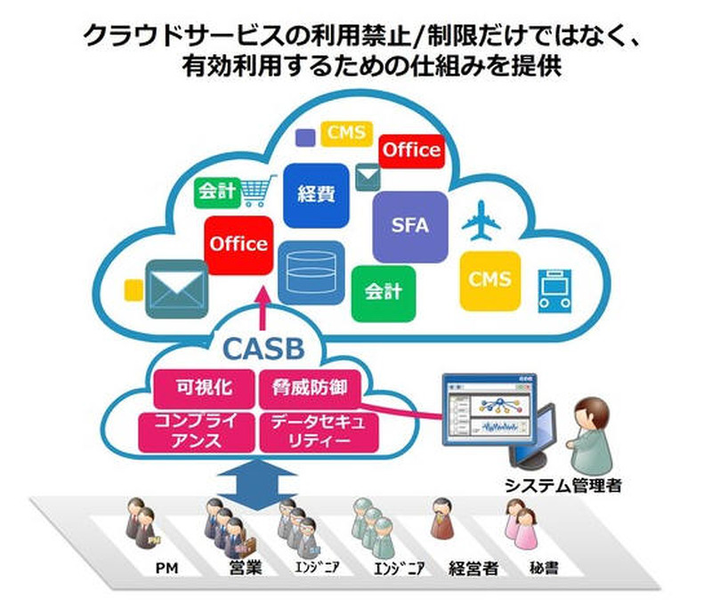 「CASB」サービス活用概要図