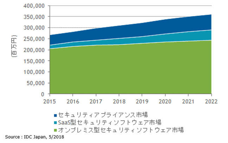 国内情報セキュリティ製品市場 製品セグメント別 売上額予測、2015年~2022年