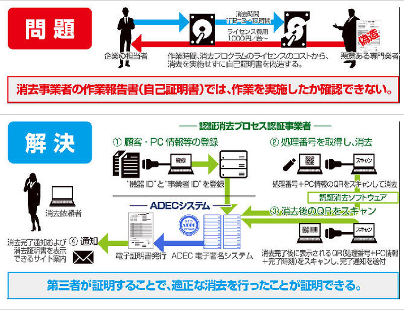 データ適正消去実行証明書発行事業のイメージ