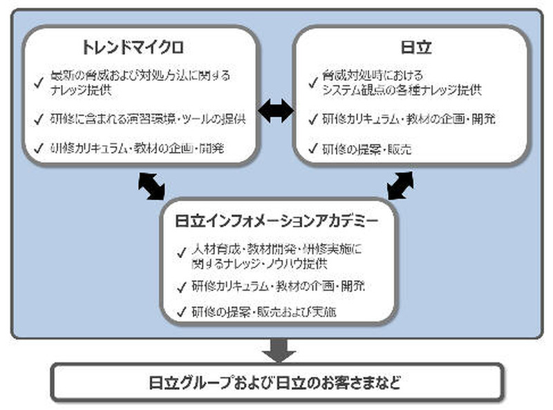 体制図