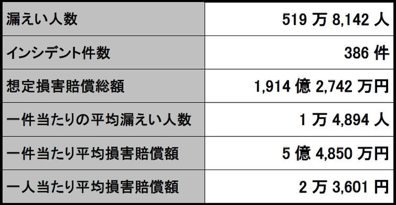 2017年 個人情報漏えいインシデント 概要データ【速報】
