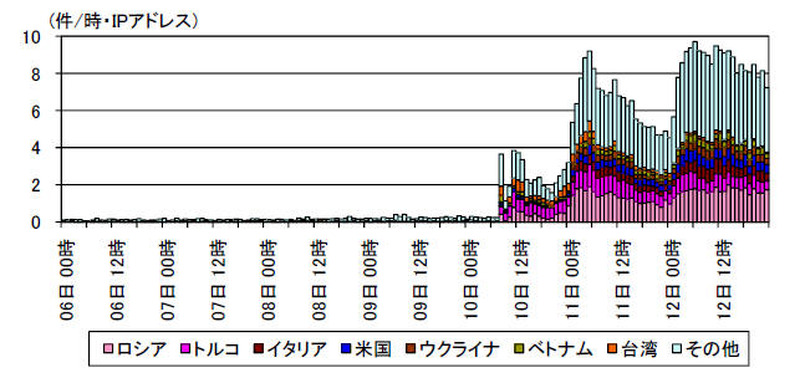 宛先ポート80/TCP に対するMirai ボットの特徴を有するアクセス件数の国別推移(H30.6.6~6.12)