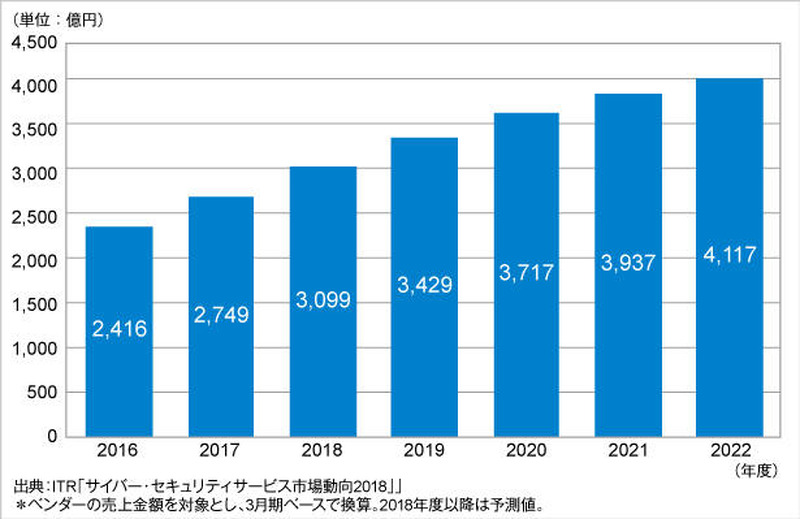 サイバー・セキュリティサービス市場規模推移および予測