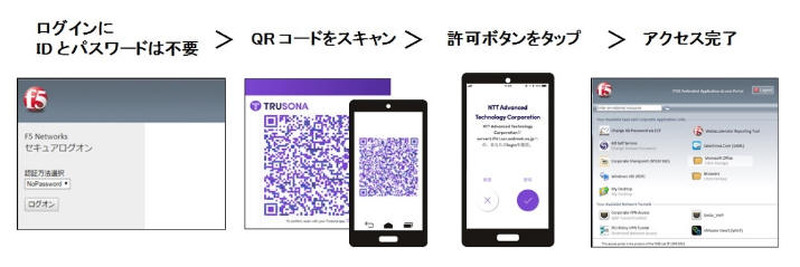 TrusonaとBIG-IP APMの連携によるアクセスの流れ