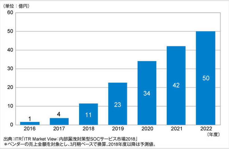 マネージドEDRサービス市場規模推移および予測
