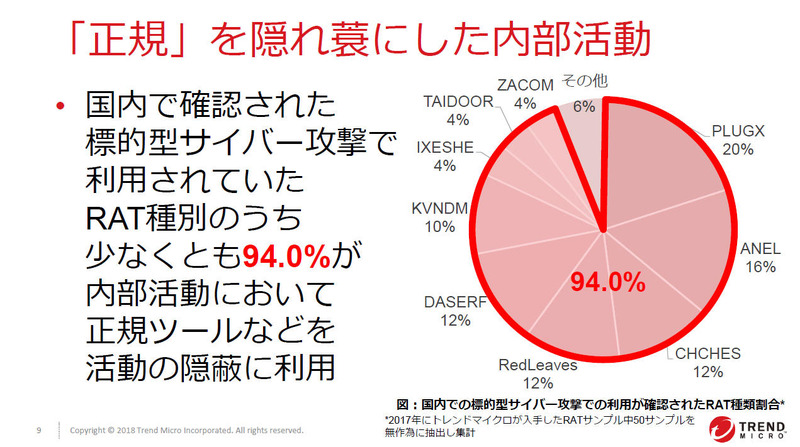 正規ツールやサービスを悪用した攻撃の隠ぺいが標的型サイバー攻撃の94.0％で見られた