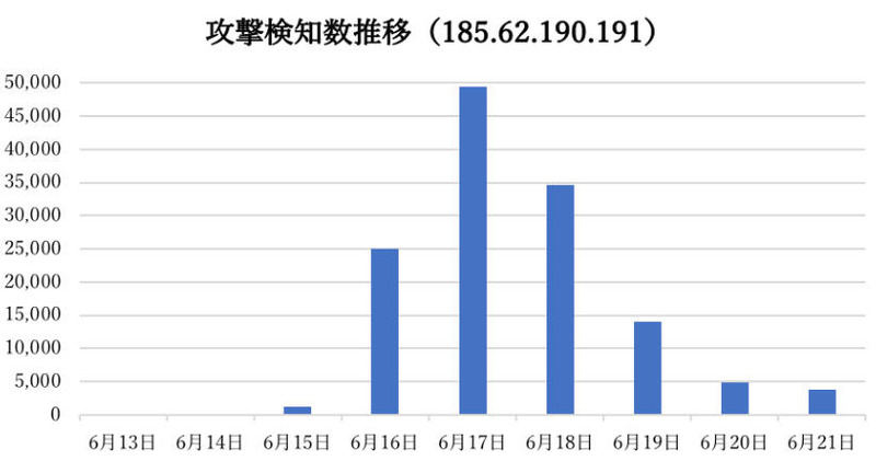 ダウンローダ(185.62.190[.]191)へ誘導する攻撃検知数推移