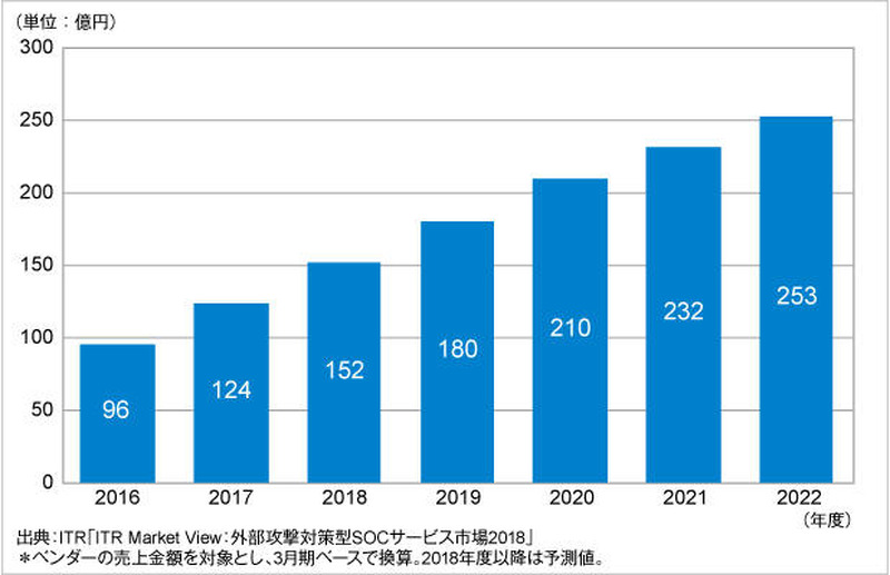 DDoS攻撃対策支援サービス市場規模推移および予測