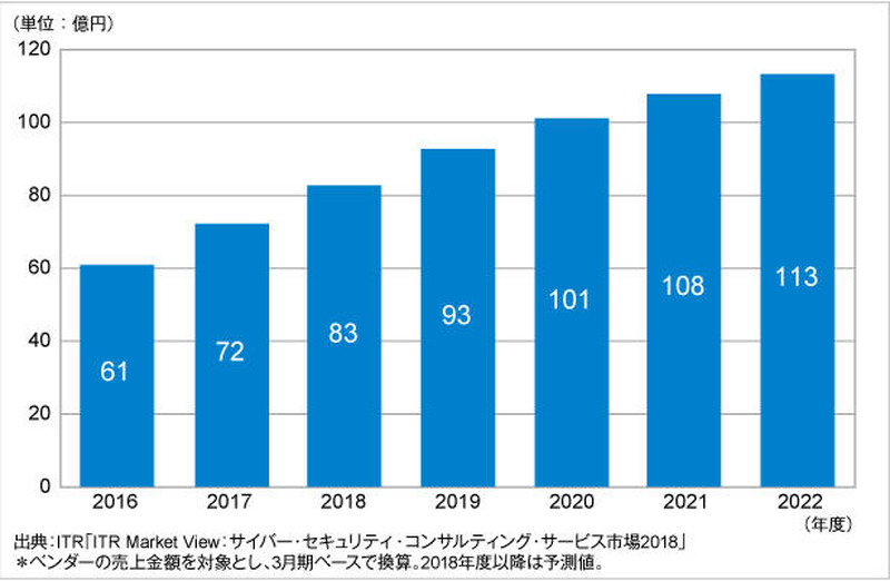 CSIRT構築運用支援サービス市場規模推移および予測