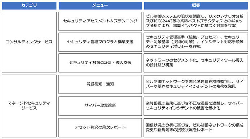 IoT時代のビルシステム向けサイバーセキュリティソリューションの内容