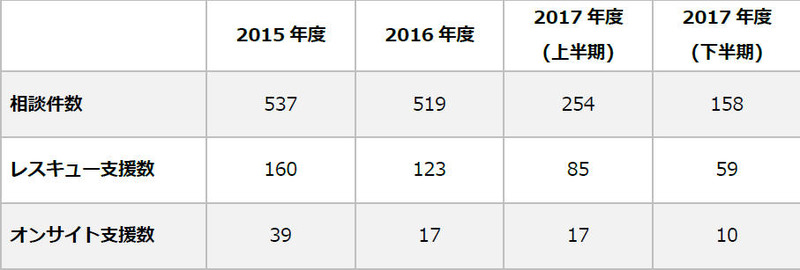J-CRAT 支援件数の推移