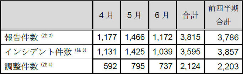 インシデント報告関連件数