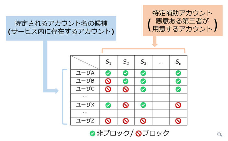 ユーザアカウントを一意に特定するためのブロック／非ブロック設定例