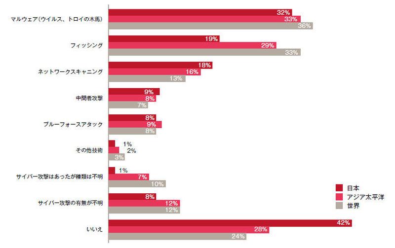 過去2年間のサイバー攻撃の有無とその種類