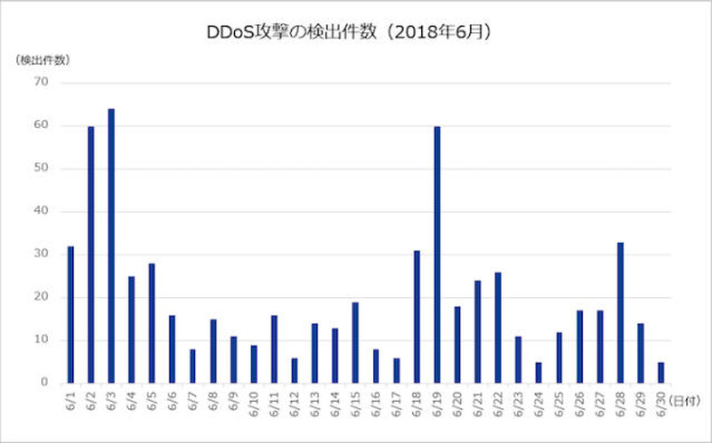 DDoS攻撃の検出件数（2018年6月）