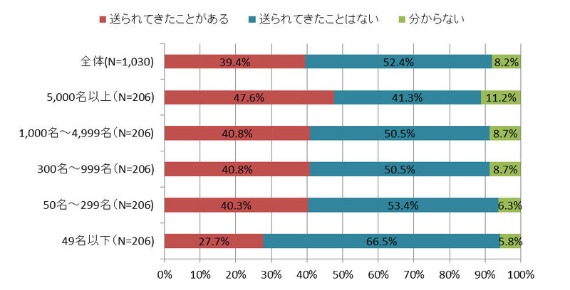 従業員規模別メール受信経験割合