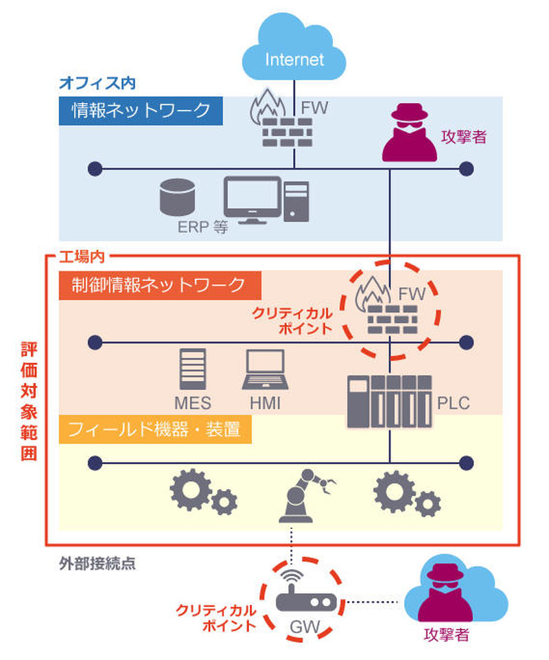 産業制御システム向けアセスメントのサービスイメージ