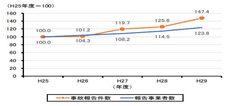 事故報告件数と報告事業者数の推移(指数)