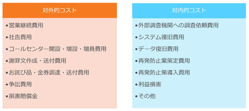 インシデント対応コスト一覧