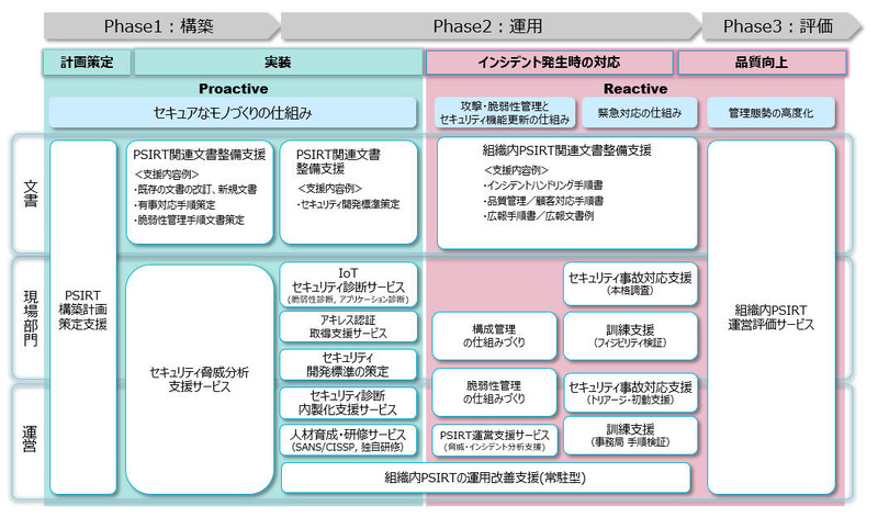 「PSIRT支援サービス」の概要
