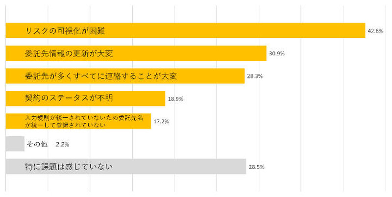 外部委託先を管理する上で感じている課題
