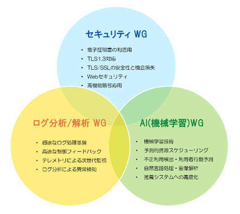「ペパボ研究所」と「ココン技術研究室」の共同研究におけるワーキンググループ