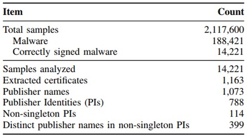 211 万 7,600 サンプルのうち 14,221 件が正規証明書付マルウェア(論文表 1 )