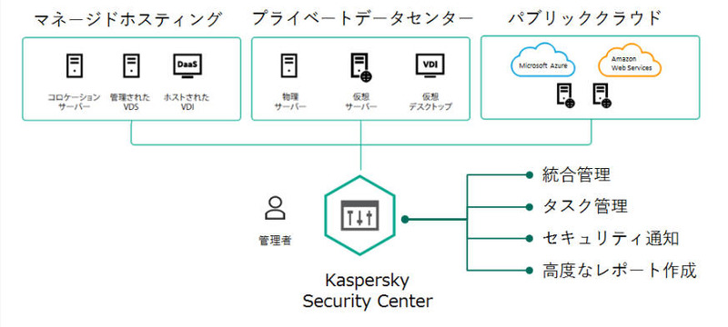 Kaspersky Hybrid Cloud Security構成概要