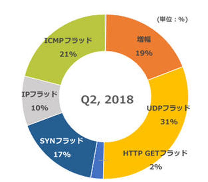 2018年第2四半期 DDoS攻撃タイプ