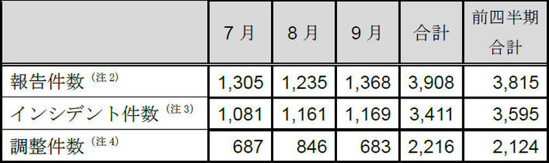 インシデント報告関連件数