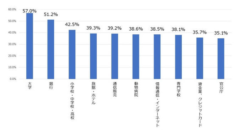 業種ごとの常時SSL化対応割合(93業種のうち上位10業種)