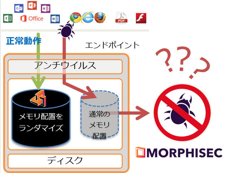 「Moving Target Defense」の動作イメージ
