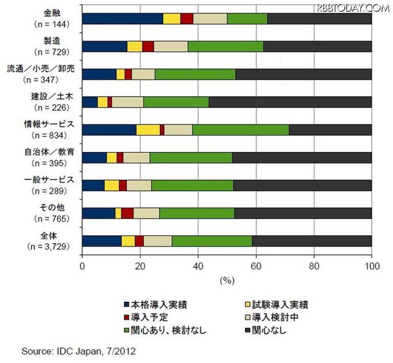クライアント仮想化ソフトウェアあるいクライアント仮想化ソリューションの本格導入/試験導入率