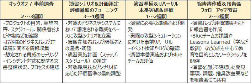 Secureworks Purple Teamサービスの主な実施事項