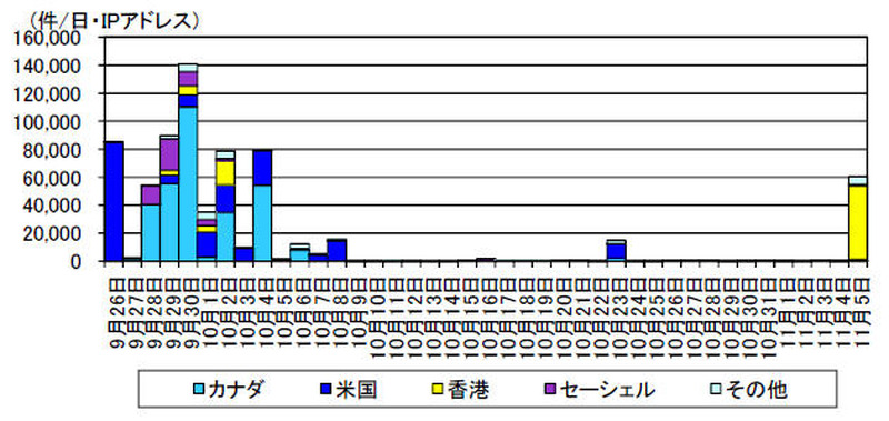 宛先ポート80/TCP に対するアクセス件数の推移(発信元国・地域別 i H30.9.26~11.5)