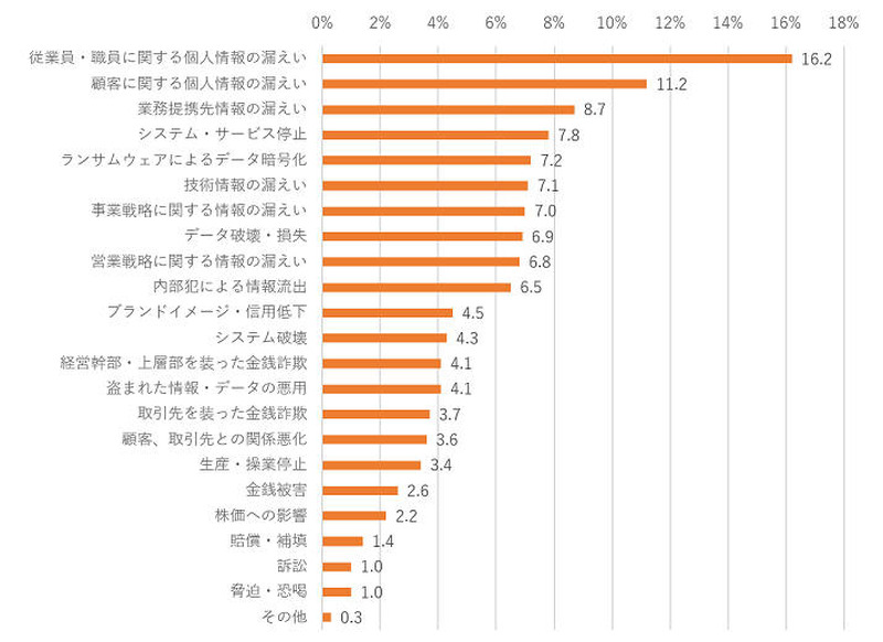 2017年セキュリティインシデント経験割合