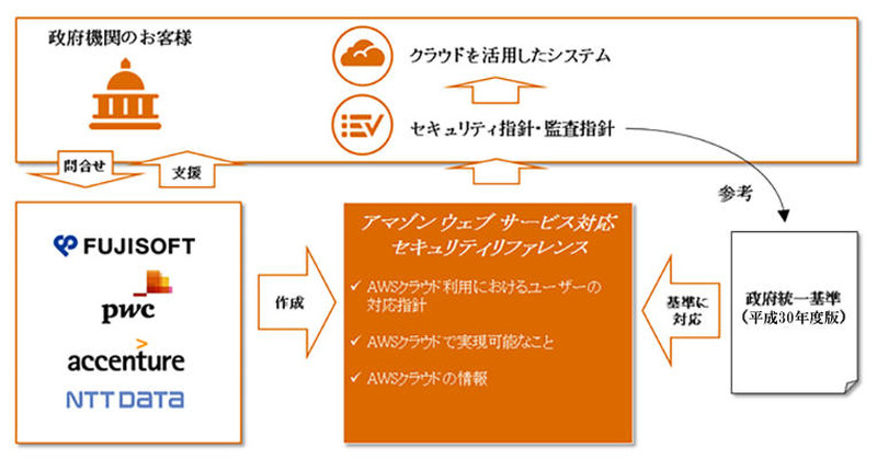 政府統一基準とリファレンスの関係イメージ