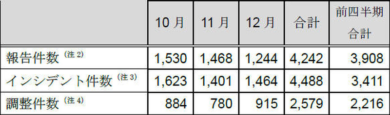インシデント報告関連件数