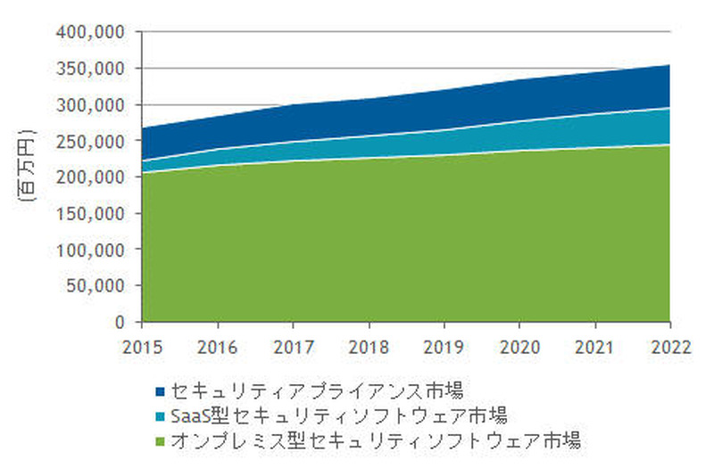 国内情報セキュリティ製品市場 製品セグメント別 売上額予測、2015年~2022年