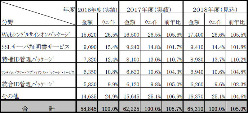 個人認証・アクセス管理型セキュリティソリューション市場の実績と予測