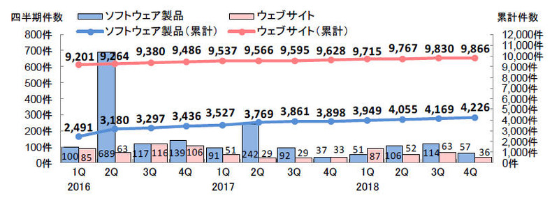 脆弱性の届出件数の四半期ごとの推移
