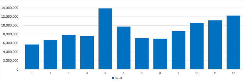 年間攻撃数推移