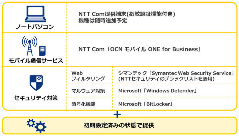 サービスのパッケージ内容