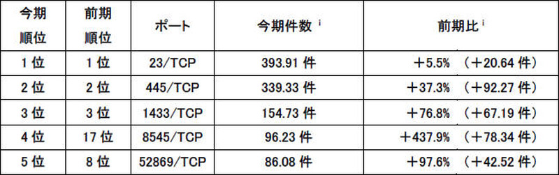 宛先ポート別検知件数（今期順位）