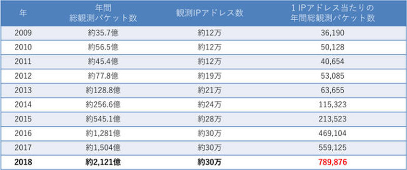 NICTERダークネット観測統計（過去10年間）