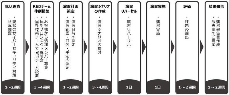サービスの流れ